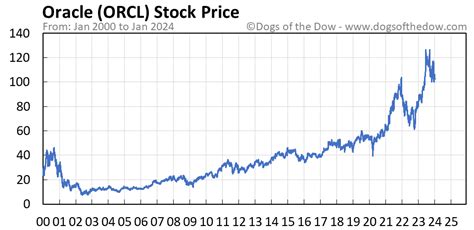 orcl quote|orcl stock chart.